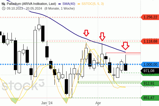Palladium: Die 200-Tagelinie bleibt ein Widerstand nach oben. 24.5.2024