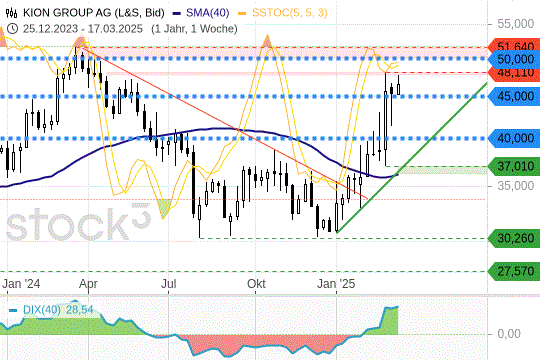 Kion Group: Ein harter Widerstand steht bevor. 20.3.2025