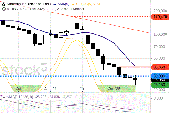 Moderna: Die 30er-Marke bleibt ein Widerstand. 30.5.2025