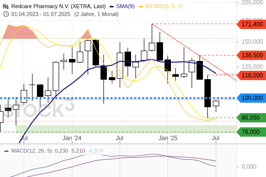 Redcare Pharmacy: Trendwende voraus? 4.7.2025