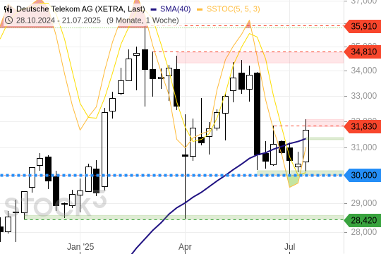 Dt. Telekom AG: Kurs vor wichtigem Comeback? 25.7.2025