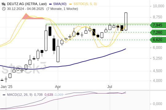 Deutz-Aktie: Was für ein Kurssprung! 8.8.2025