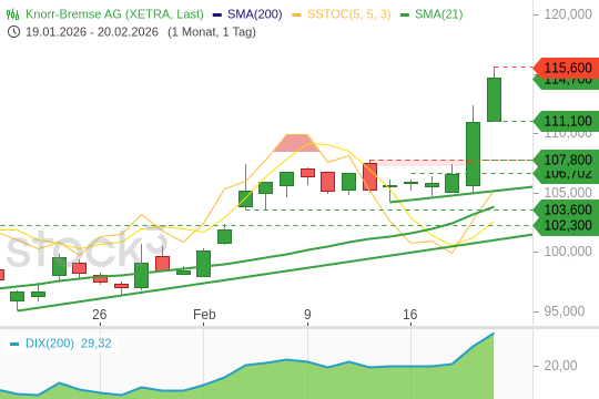 Knorr Bremse: Was für ein Kurshype! 20.2.2026