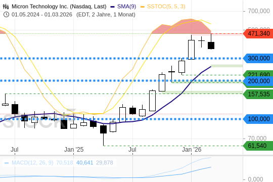 Micron Tech: Überkaufte Marktsituation. 31.3.2026