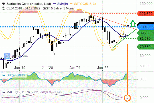 Starbucks Chart Ausbruch 01.12.2022