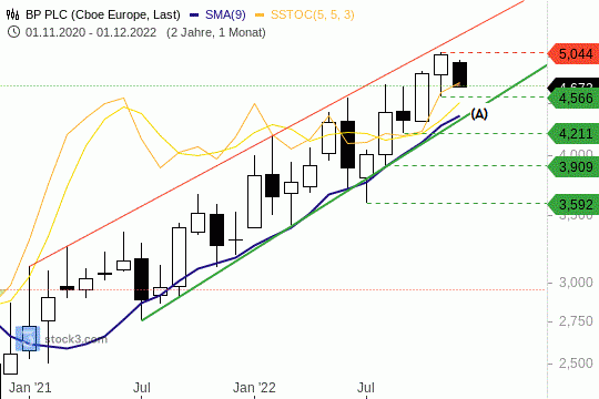 BP-Aktie Aufwärtstrend 07.12.2022