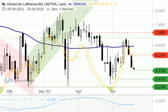Dt. Lufthansa Chart 29.08.2022