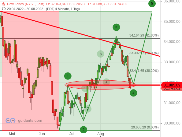Dow Jones Chart 3.08.2022 bullish