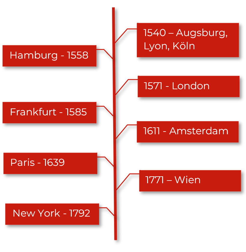 Zeitlinie Entstehung der Börsen