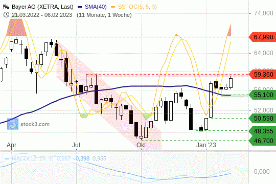 Wochenchart der Bayer-Aktie: Die Kurse stehen vor einem Widerstand. 06.02.2023