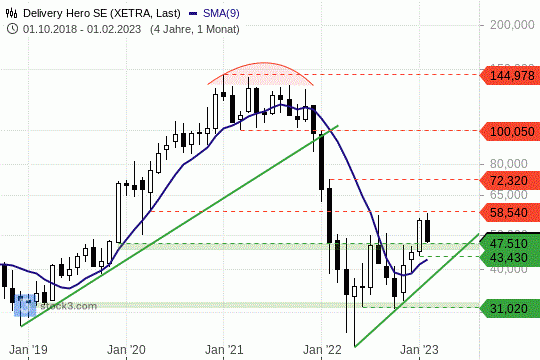 Delivery-Hero-Aktie: Starker Kurseinbruch nach Zahlen. 9.2.2023