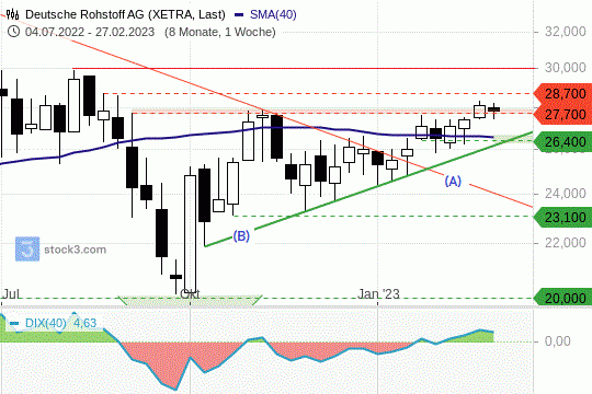 Dt. Rohtstoff: Die Kurse versuchen einen Break out. Dieser aber  muss noch bestätigt werden. 27.02.2023