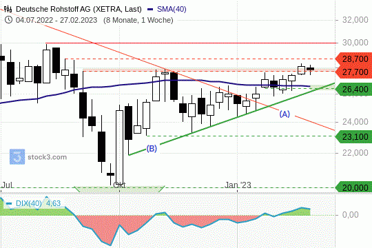 Dt. Rohtstoff: Die Kurse versuchen einen Break out. Dieser aber muss noch bestätigt werden. 27.02.2023
