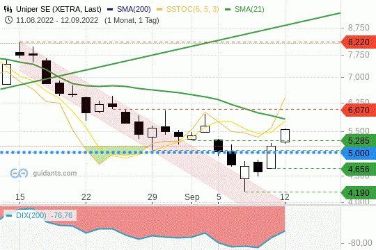 Uniper Chart Chart Widerstand 12.09.2022
