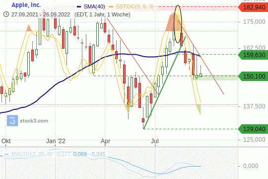 Apple Chart 26.09.2022
