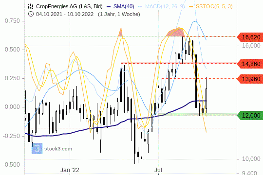 CropEnergies AG Chart 10.10.2022