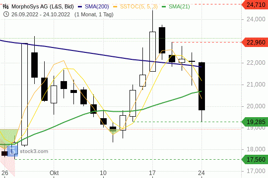 MorphoSys Chart  Kurseinbruch 24.10.2022