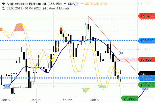 Anglo American Platinum: Die Notierungen proben sich an einer Stabilisierung. 19.04.2023