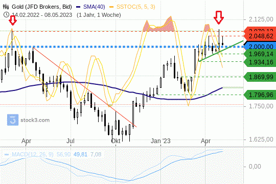 Gold: Der Ausbruch über 2000 USD ist noch keine ausgemachte Sache. 12.5.2023