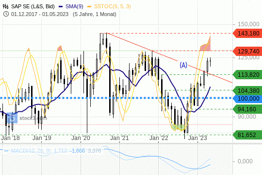 SAP-Aktie: Die Kurse konsolidieren auf hohem Niveau. 23.5.2023