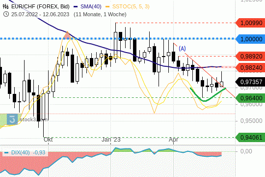 EUR/CHF: Der Euro versucht sich gegenüber dem Schweizer Franken zu festigen. 14.6.2023