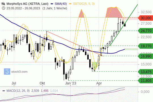 MorphoSys: Die Kurse bauen ihre überkaufte Marktsituation ab. 27.6.2023