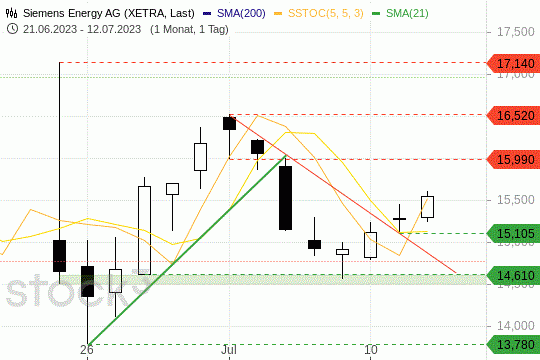 Siemens-Energy-Aktie: Die Erholung setzt sich fort. 12.7.2023