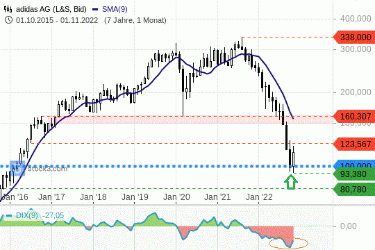 Adidas Chart 01.11.2022 Support