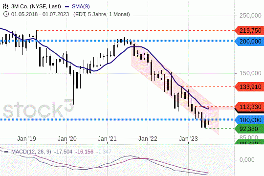 3M-Aktie: Die Kurse versuchen sich an einem Ausbruch nach oben. 26.7.2023
