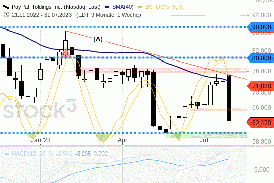 Die PayPal-Aktie bewegt sich in einem intakten Abwärtstrend nach unten. 6.8.2023