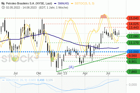 Die Petrobras-Aktie konsolidiert oberhalb von 12 EUR. Die positive Bewegung könnte weitergehen - eine charttechnische Analyse.