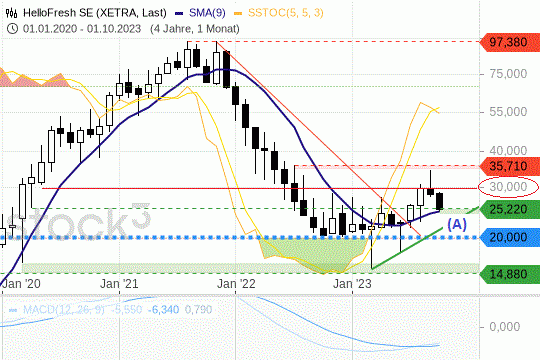 HelloFresh: Die 200-Tagelinie ist als Unterstützung zu betrachten. 23.10.2023