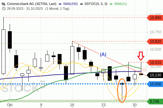 Commerzbank-Aktie: die Kursgewinne vom Freitag währten nur kurz. 31.10.2023