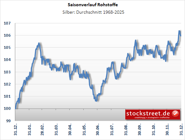 EdelmetalleSilber EdelmetalleSilber