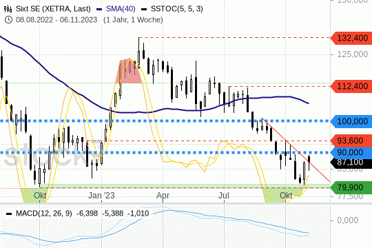 Sixt AG: Die Kurse nähern sich einem wichtigen Widerstand. 8.11.2023