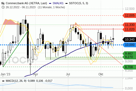 Commerzbank: Die Kurse kommen nicht so richtig vom Fleck. 9.11.2023