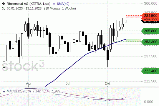 Rheinmetall--Aktie auf Höhenflug, trotz Gewinnmitnahmen am Dienstag. 14.11.2023