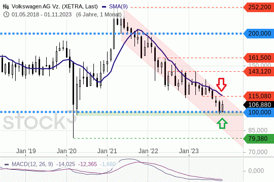 VW Vorzüge: Die Notierungen erscheinen als sehr solide unterstützt. 30.11.2023