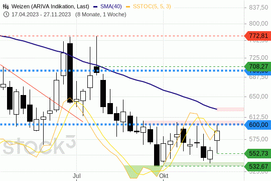 Weizen-Preis: Der jüngste Preisverfall findet vorerst ein Ende. 1.12.2023