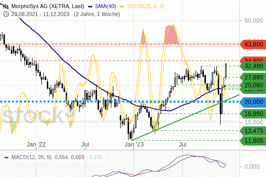 MorphoSys: Die Titel erreichten am Montag ein neues Jahreshoch. 12.12.2023
