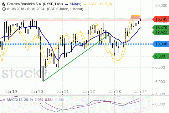 Petrobras: Die Kurse arbeiten an einem Break out. 8.1.2024