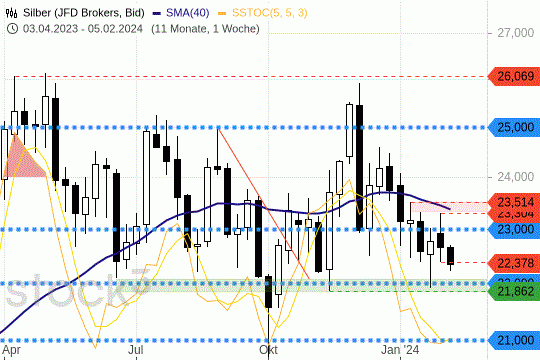 Silber: Die Preise stehen zu Wochenbeginn unter Druck.. 5.2.2024