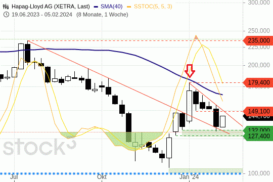Hapag-Lloyd: Der Aktienkurs steht seit Wochen bereits unter Druck. 6.2.2024