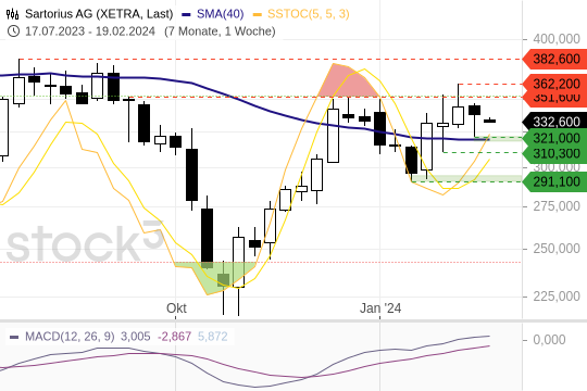 Sartorius: Die 200-Tagelinie als solider Support. 19.2.2024