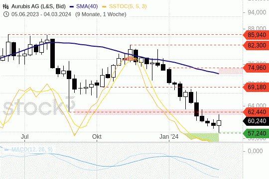 Aurubis: Die Kurse stabilisieren sich an einem Support. 8.3.2024