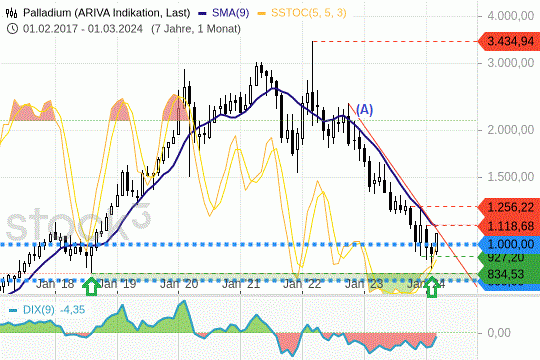 Palladium: Die Preise versuchen sich an einer Bodenbildung. 13.3.2024