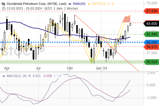 Occidental Petroleum: Der Aufwärtstrend passt. 25.3.2024