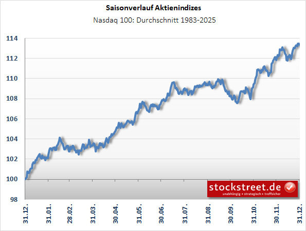 Saisonverlauf_N100 Saisonverlauf_N100