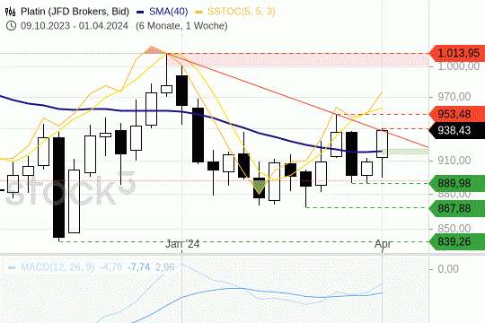Platin: Die Preise versuchen sich an einem Comeback. 3.4.2024