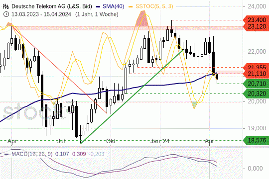 T-Aktie: Der Dividendenabschlag hat das Chartbild belastet. 17.4.2024